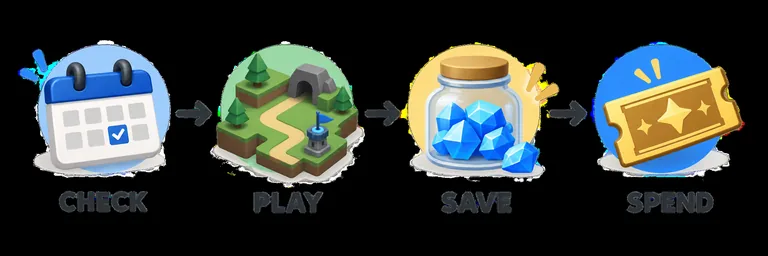 Editorial four-step timeline for checking rewards, playing stages, saving gems and spending after a goal